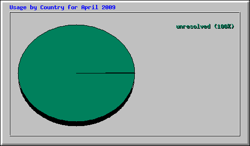 Usage by Country for April 2009