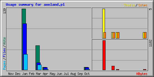 Usage summary for axeland.pl